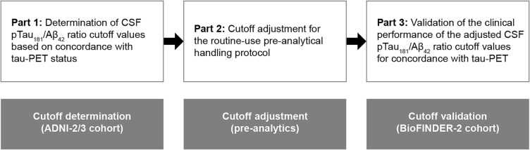 Clinical Performance of the Elecsys CSF pTau<sub>181</sub>/Aβ<sub>42</sub> Ratio for Concordance with Tau-PET in Two Independent Cohorts.