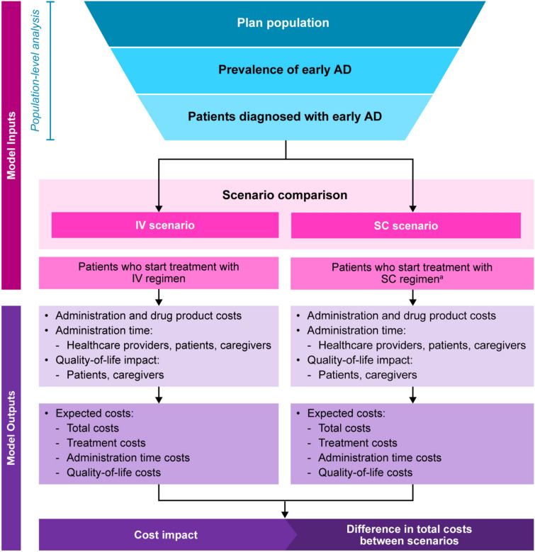 Societal Costs and Efficiency of Subcutaneous versus Intravenous Lecanemab in Early Alzheimer's Disease: A U.S. Cost Comparison Model.