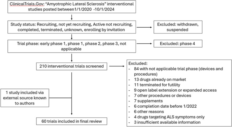 Genetic and Mechanistic Insights Inform Amyotrophic Lateral Sclerosis Treatment and Symptomatic Management: Current and Emerging Therapeutics and Clinical Trial Design Considerations.