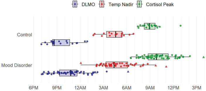 Evidence for Internal Misalignment of Circadian Rhythms in Youth With Emerging Mood Disorders.