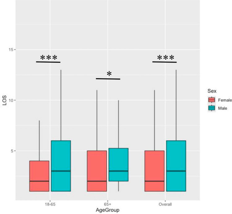 Evaluating the Machine Learning Models in Predicting Intensive Care Unit Discharge for Neurosurgical Patients Undergoing Craniotomy: A Big Data Analysis.
