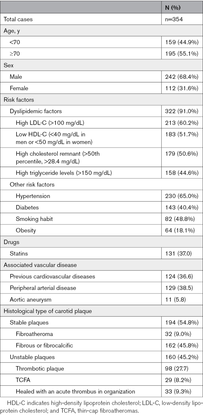 Aging and Sex Modify the Risk of Carotid Plaque Thrombosis Related to Dyslipidemic Profile.