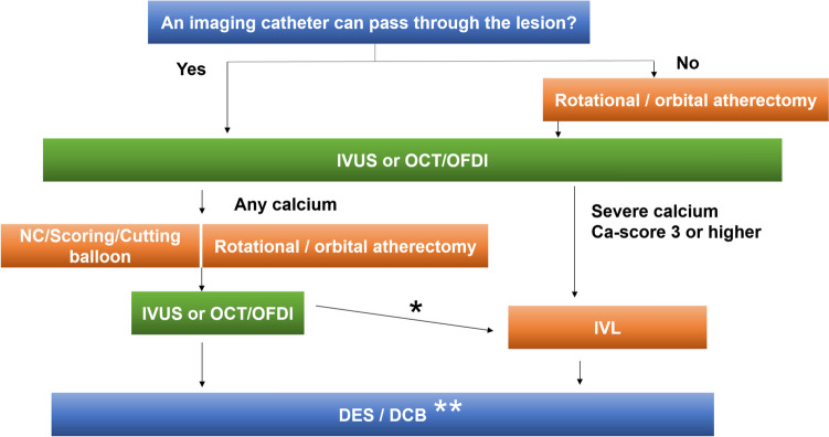 Device indication for calcified coronary lesions based on coronary imaging findings.