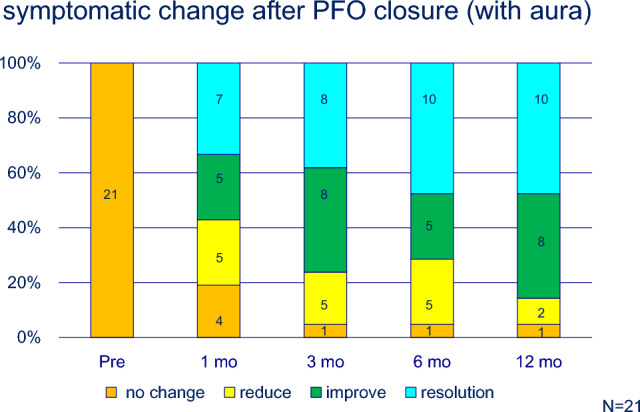 Efficacy of transcatheter patent foramen ovale closure for drug-resistant migraine: initial experience in Japan and long-term outcome.