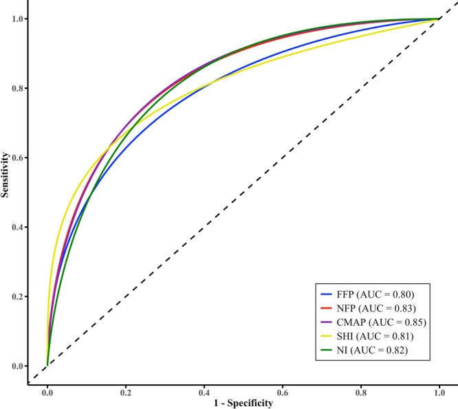 Clinical Utility of Far-Field Potentials in Amyotrophic Lateral Sclerosis.
