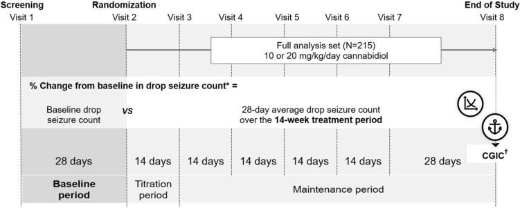 Clinically Meaningful Reduction in Drop Seizures in Patients with Lennox-Gastaut Syndrome Treated with Cannabidiol: Post Hoc Analysis of Phase 3 Clinical Trials.