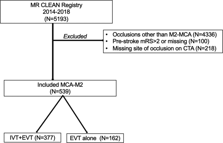 Direct Endovascular Versus Bridging Therapy in M2 Segment Occlusion of Middle Cerebral Artery: A MR CLEAN Registry Study.