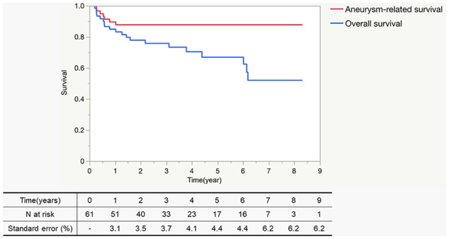 Outcomes of Clampless Real Chimney Technique with Dacron Graft and Sleeve Banding of the Ascending Aorta for Total Debranching Endovascular Arch Repair.