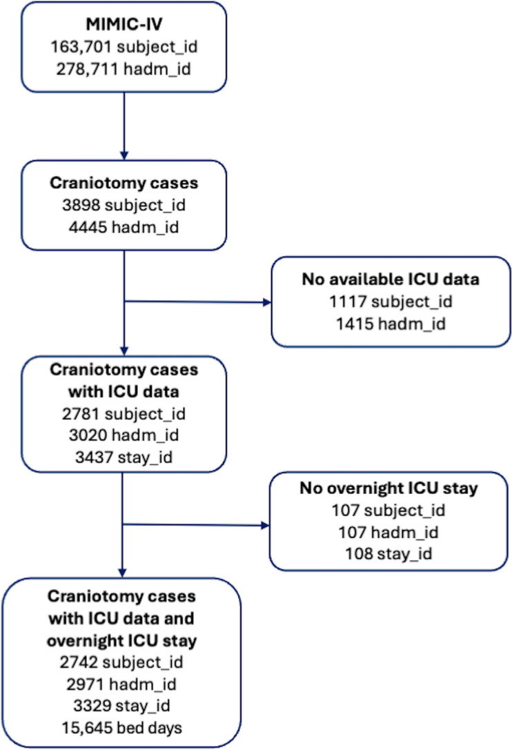 Evaluating the Machine Learning Models in Predicting Intensive Care Unit Discharge for Neurosurgical Patients Undergoing Craniotomy: A Big Data Analysis.