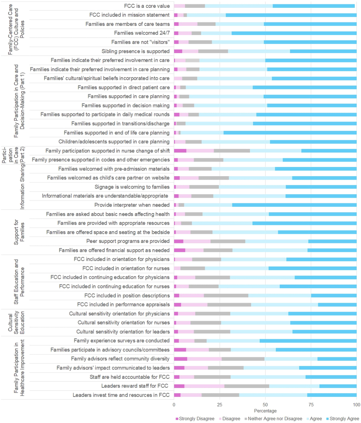 Hospital Leader Views on the Family-Centeredness of Pediatric Care: A Global Survey.