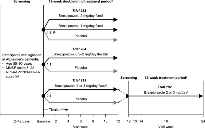 Safety and Tolerability of Brexpiprazole in Participants with Agitation Associated with Dementia due to Alzheimer's Disease: Pooled Analysis of Three Randomized Trials and an Extension Trial.