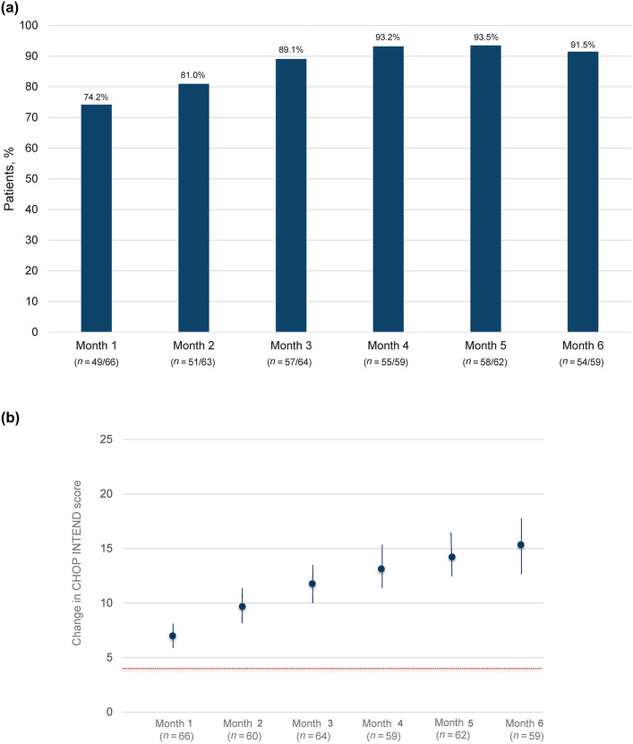 Early Intervention and Speed-to-Effect in Spinal Muscular Atrophy Type 1 Following Onasemnogene Abeparvovec Gene Replacement Therapy: Results of aPost-Hoc Analysis of Pooled Clinical Study Data.