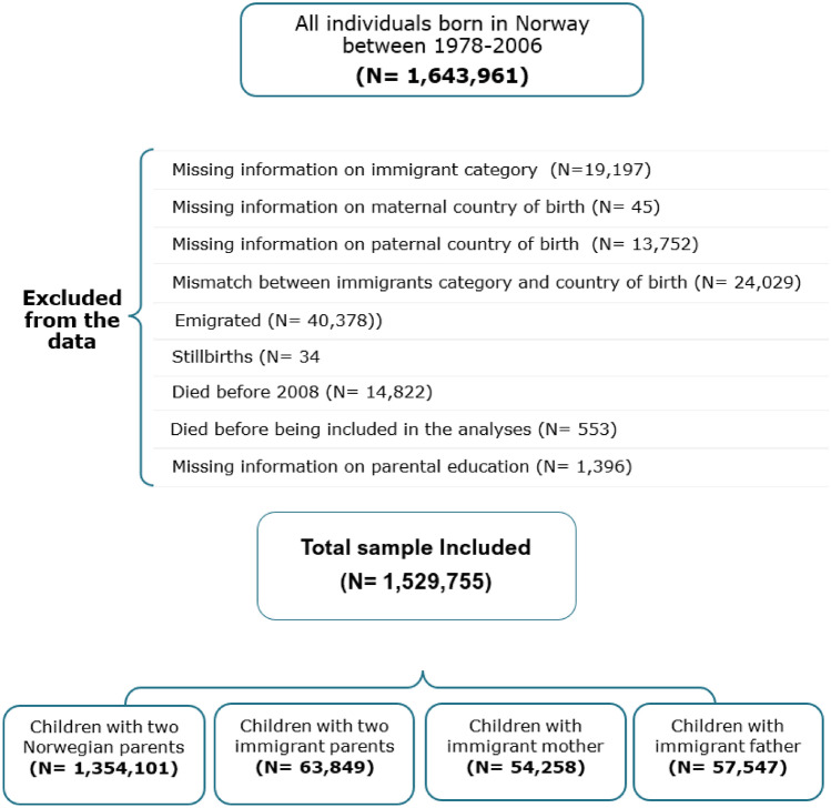 Diagnoses of Mental Health Disorders Among Norwegian-Born Youth and Young Adults with Immigrant Parents-A Register-Based Study.