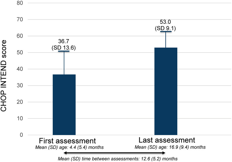 Early Intervention and Speed-to-Effect in Spinal Muscular Atrophy Type 1 Following Onasemnogene Abeparvovec Gene Replacement Therapy: Results of aPost-Hoc Analysis of Pooled Clinical Study Data.