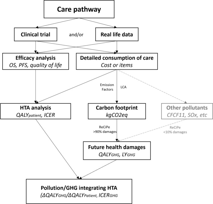 Integrating Environmental Impact in Health Technology Assessment: An Exploratory Study.
