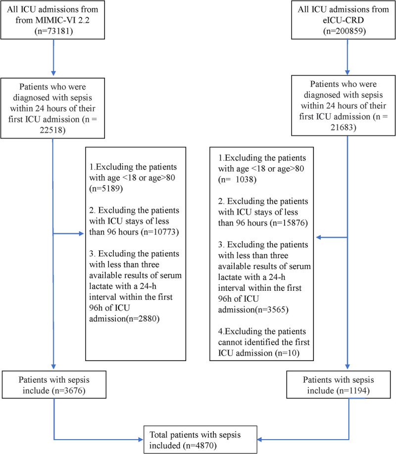 LACTATE TRAJECTORIES IN EARLY SURVIVORS OF SEPSIS: A NEW LENS ON MORTALITY RISK.
