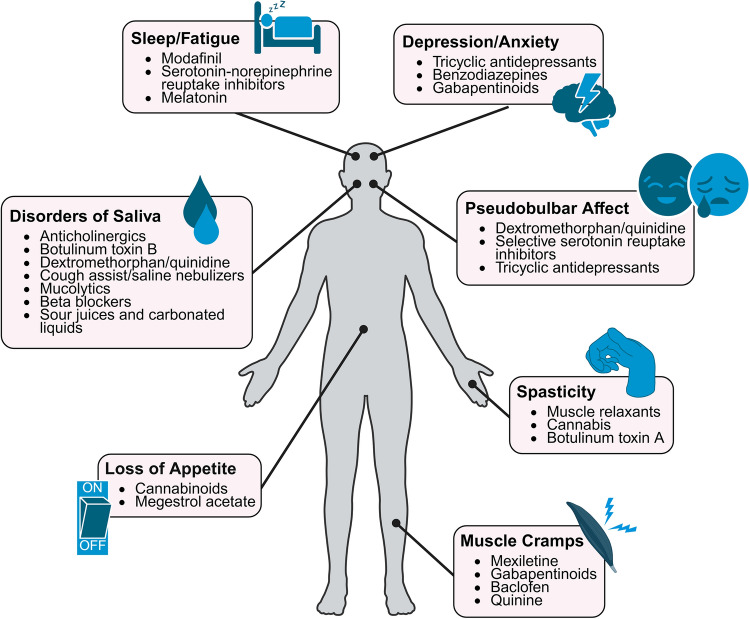 Genetic and Mechanistic Insights Inform Amyotrophic Lateral Sclerosis Treatment and Symptomatic Management: Current and Emerging Therapeutics and Clinical Trial Design Considerations.