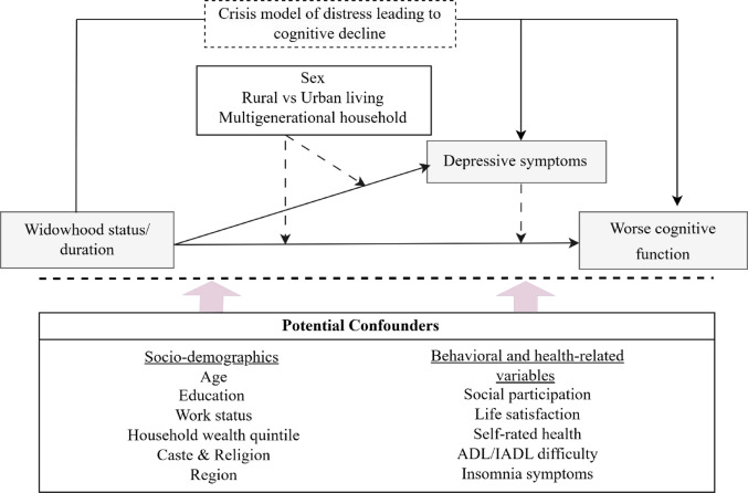 Associations between widowhood status/duration, depression, and cognitive function among community-dwelling Indians age 60 years or older: Exploration of sex and residential factors.