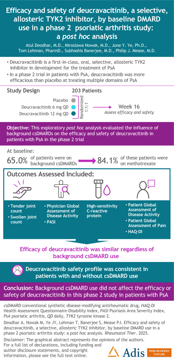 Efficacy and Safety of Deucravacitinib, a Selective, Allosteric TYK2 Inhibitor, by Baseline DMARD Use in a Phase 2 Psoriatic Arthritis Study: A Post Hoc Analysis.
