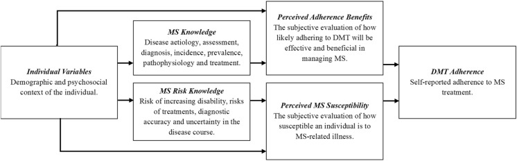 Treatment Adherence in MS: Does Objective MS Knowledge and MS Risk Knowledge Matter in Relation to Perceived Disease-Modifying Therapy Benefits?