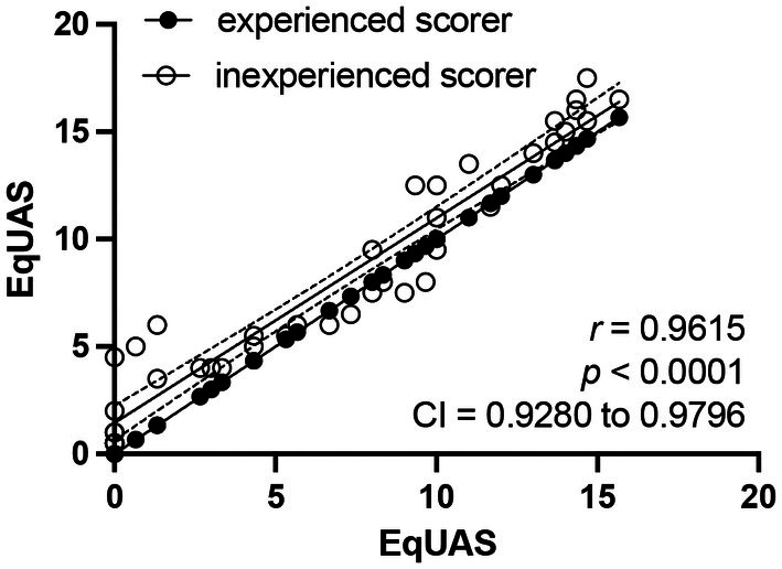Validation of the Equine Urticaria Activity Score for the assessment of chronic recurrent urticaria in horses.