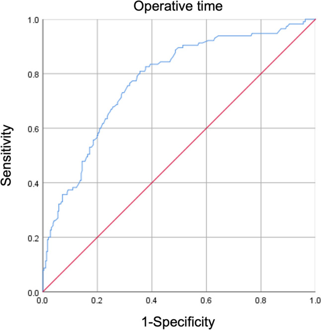 Correlation between inflammatory markers and enhanced recovery after surgery (ERAS) failure in laparoscopic colectomy.
