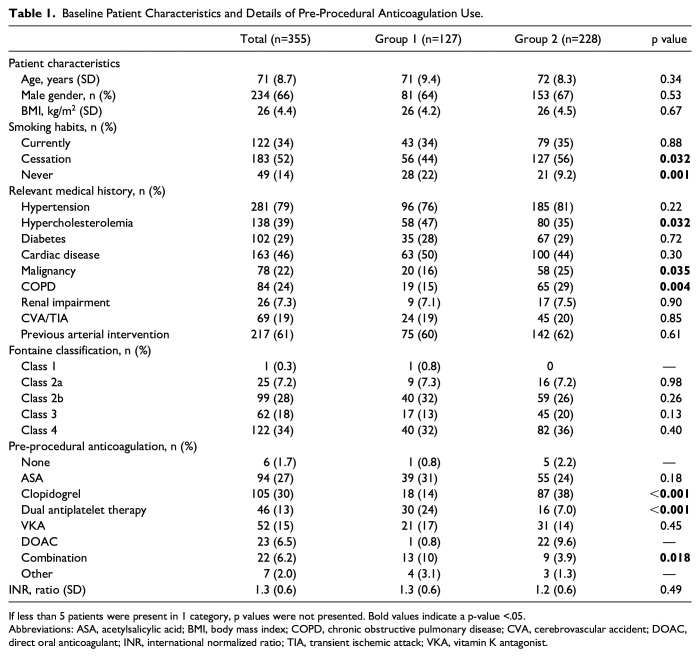 The Additional Value of Activated Clotting Time-Guided Heparinization During Interventions for Peripheral Arterial Disease.