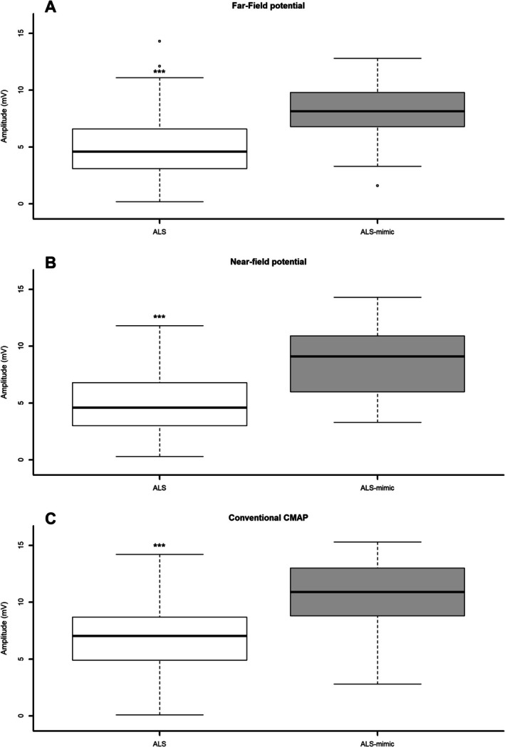 Clinical Utility of Far-Field Potentials in Amyotrophic Lateral Sclerosis.