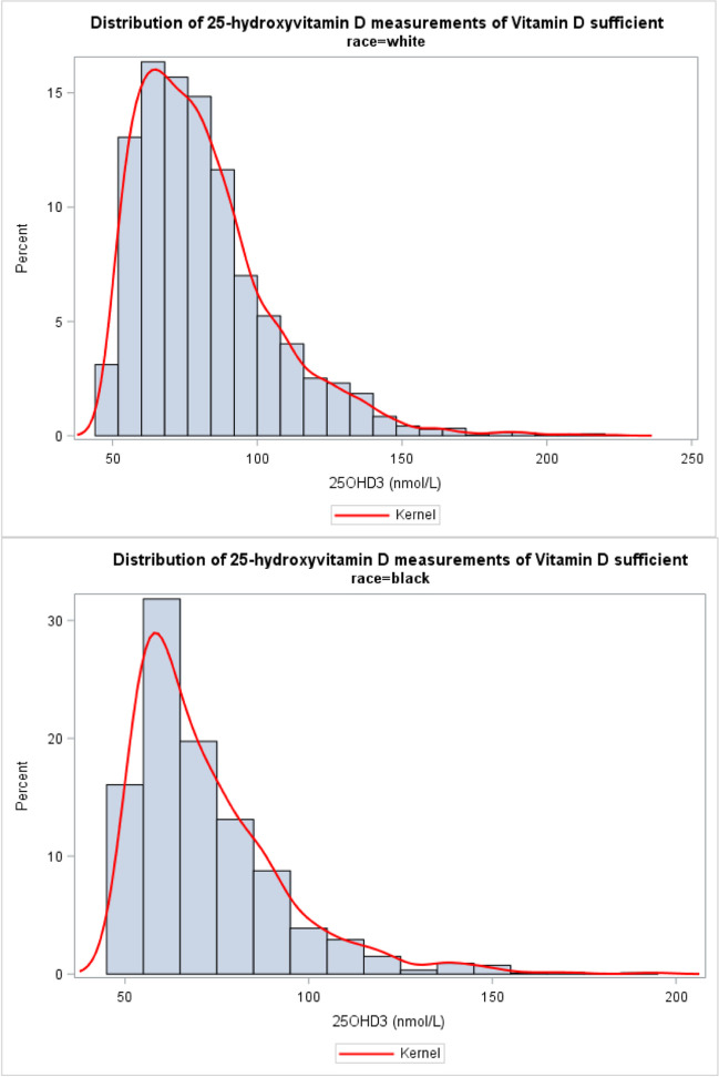The Association Between Vitamin D Deficiency and Diabetes in Adult African Americans and Whites: An NHANES Study.