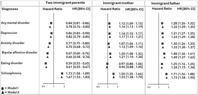 Diagnoses of Mental Health Disorders Among Norwegian-Born Youth and Young Adults with Immigrant Parents-A Register-Based Study.