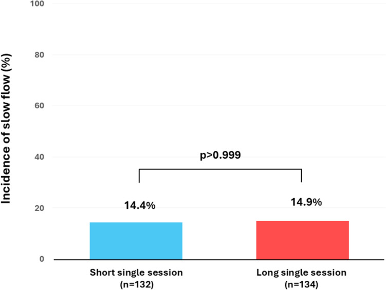 Comparison of the incidence of slow flow following rotational atherectomy to severely calcified coronary artery lesions between short single session and long single session strategies: the randomized ROTASOLO trial.