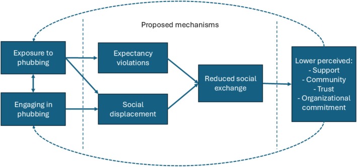 Coworker Phubbing and Links to the Psychosocial Work Environment Among Electricians in Sweden.