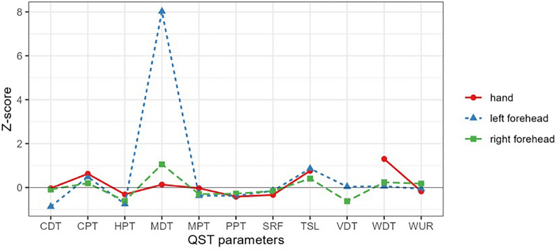 Investigation of Sensory and Neuropsychological Parameters in Migraine Sufferers: A Cross-Sectional Study with Negative Findings.