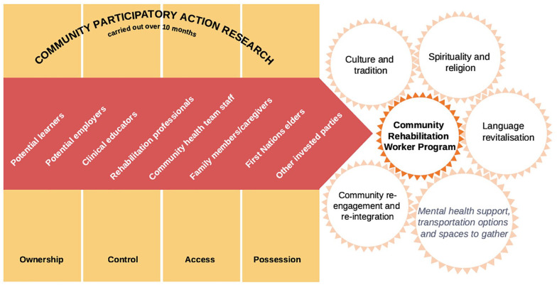 Stroke care in indigenous populations: A World Stroke Organization (WSO) scientific statement.