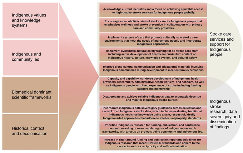 Stroke care in indigenous populations: A World Stroke Organization (WSO) scientific statement.