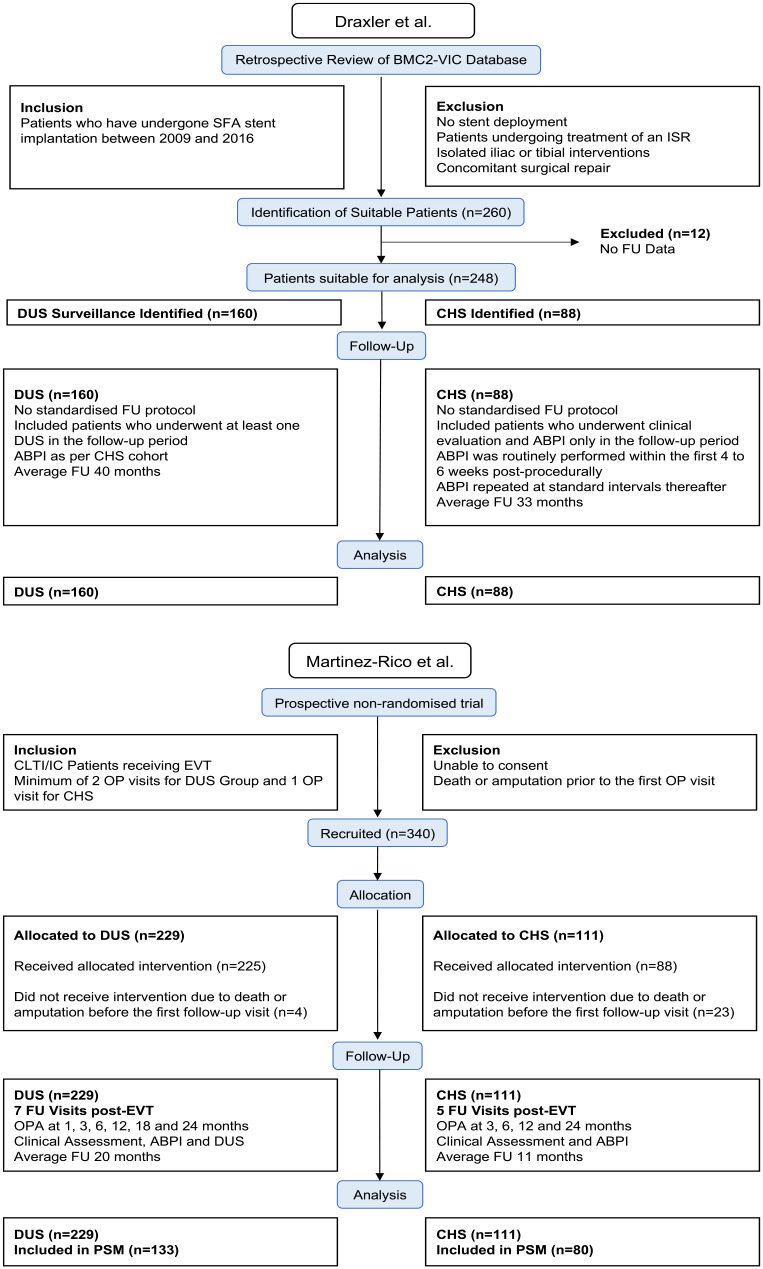 Meta-Analysis of Duplex Surveillance Following Lower Limb Endovascular Intervention.
