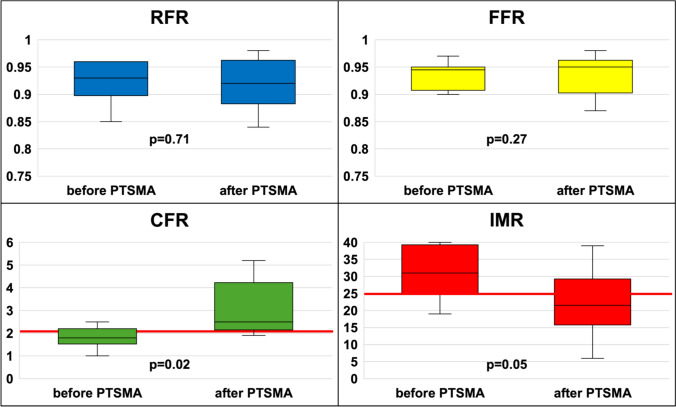A pilot study on coronary microvascular dysfunction in obstructive hypertrophic cardiomyopathy: impact of percutaneous transluminal septal myocardial ablation.