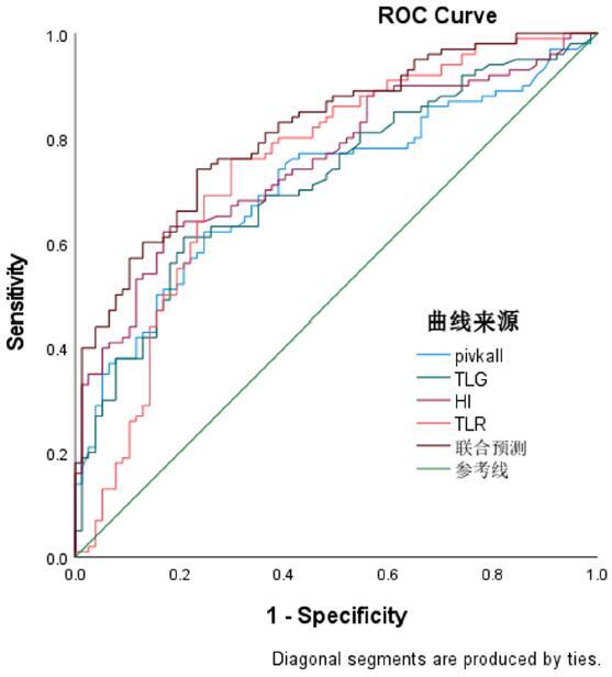Correlation study of 18F-FDG PET/CT metabolic parameters, heterogeneity index, and microvascular invasion, and its nomogram potential in predicting microvascular invasion in liver cancer before liver transplantation.