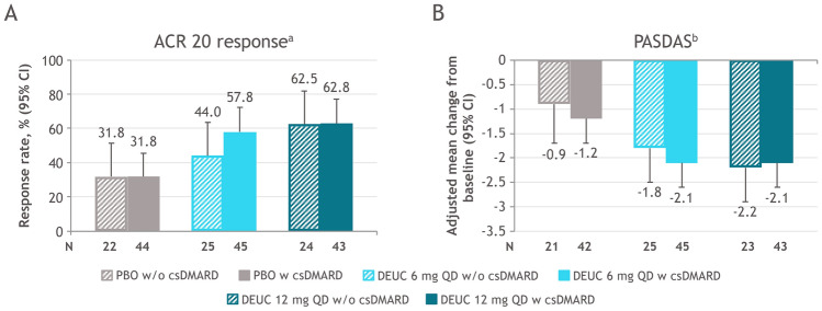 Efficacy and Safety of Deucravacitinib, a Selective, Allosteric TYK2 Inhibitor, by Baseline DMARD Use in a Phase 2 Psoriatic Arthritis Study: A Post Hoc Analysis.