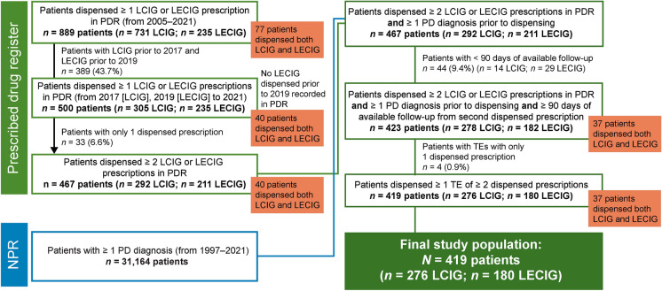 Levodopa Intestinal Gel Infusion Therapies in Advanced Parkinson's Disease: A Swedish Study on Real-World Use and Costs.