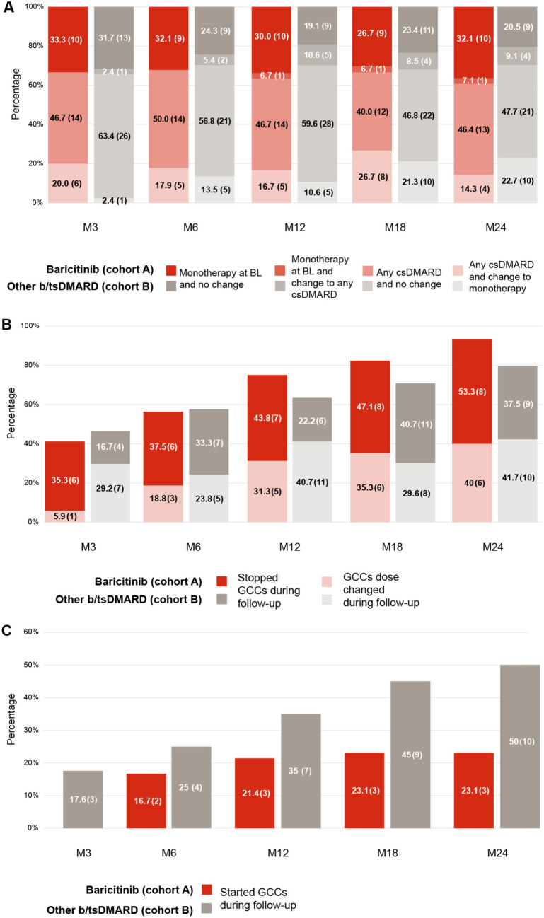 Patient Profile and Outcomes Among Patients with Rheumatoid Arthritis Treated with Baricitinib Versus Other Therapies in Spain: The RA-BE-REAL Study.