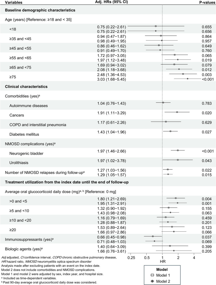 Incidence and Risk Factors for Serious Infections in Patients with Neuromyelitis Optica Spectrum Disorder: A Claims Database Study in Japan.