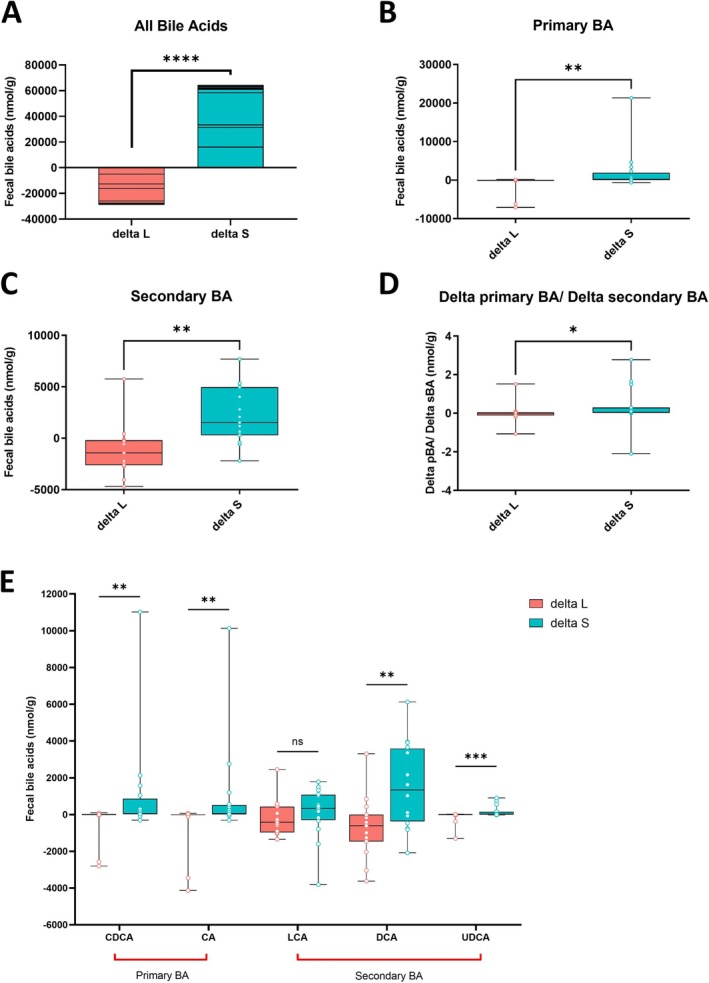 Changing Gastrointestinal Transit Time Alters Microbiome Composition and Bile Acid Metabolism: A Cross-Over Study in Healthy Volunteers.
