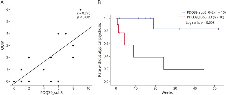 Atypical Psychosis in Parkinson Disease: A Retrospective Study on 24-Hour Continuous Subcutaneous Infusion of Foslevodopa/Foscarbidopa.