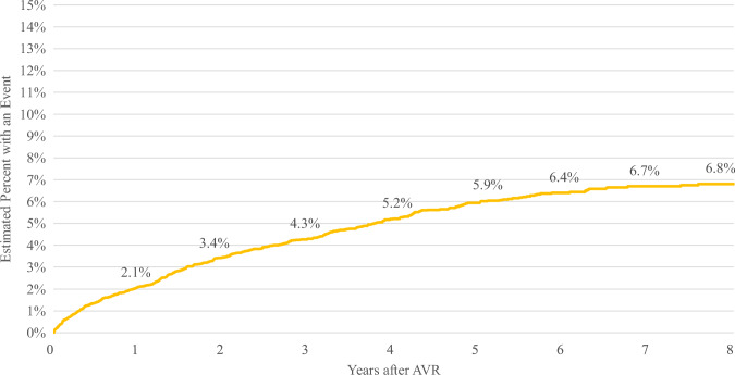 The need for future coronary access in older medicare beneficiaries following transcatheter aortic-valve replacement.