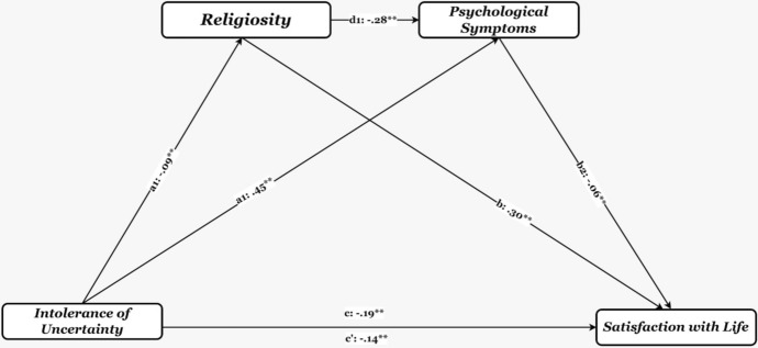 Uncertainty and Well-Being in Turkish Adults: Exploring the Role of Religiosity and Psychological Symptoms.