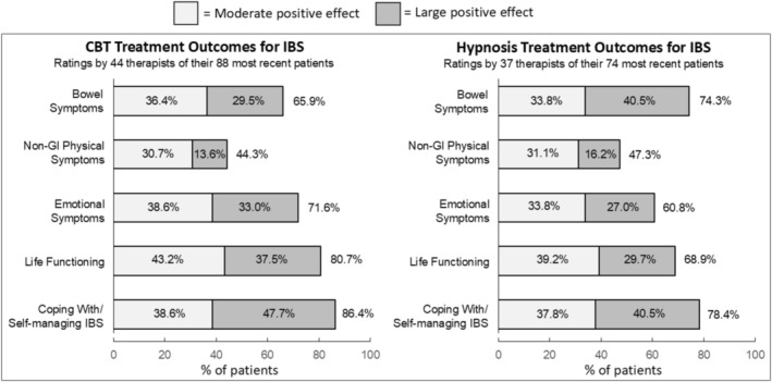 Survey of Current Practices and Experiences of Clinicians Treating Irritable Bowel Syndrome (IBS) With Cognitive Behavioral Therapy and/or Gut-Directed Hypnosis.