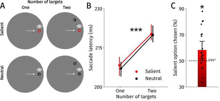 Effort and salience jointly drive saccade selection.
