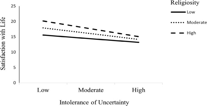 Uncertainty and Well-Being in Turkish Adults: Exploring the Role of Religiosity and Psychological Symptoms.