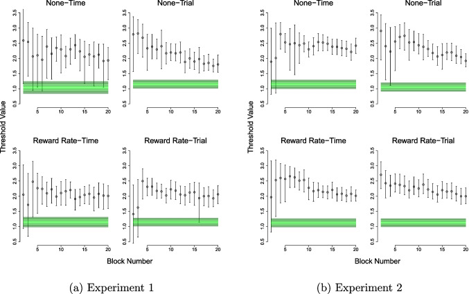 People are at least as good at optimizing reward rate under equivalent fixed-trial compared to fixed-time conditions.